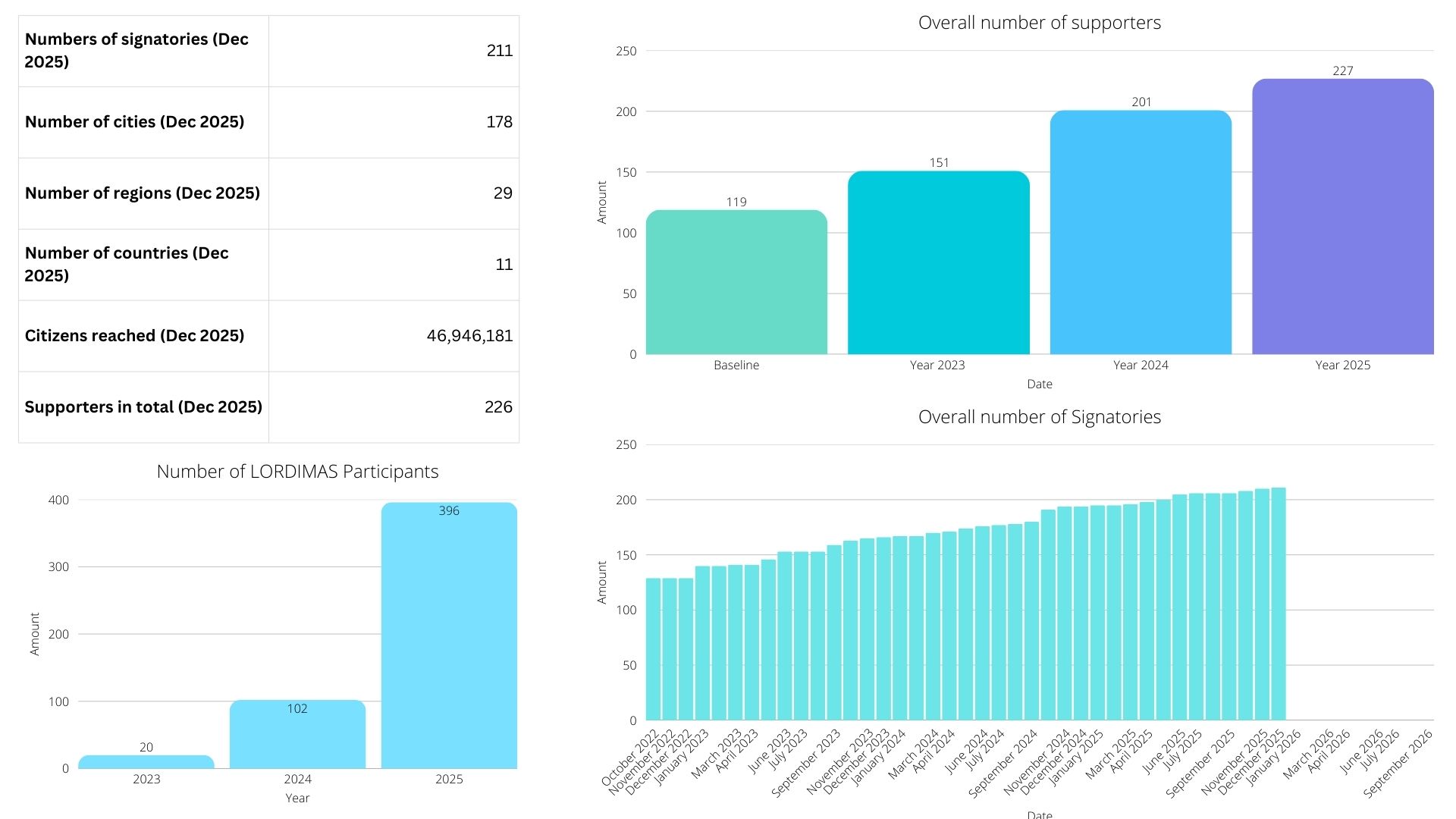 Living-in.EU Dashboard part 1