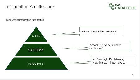 Information Architecture CxC Catalogue