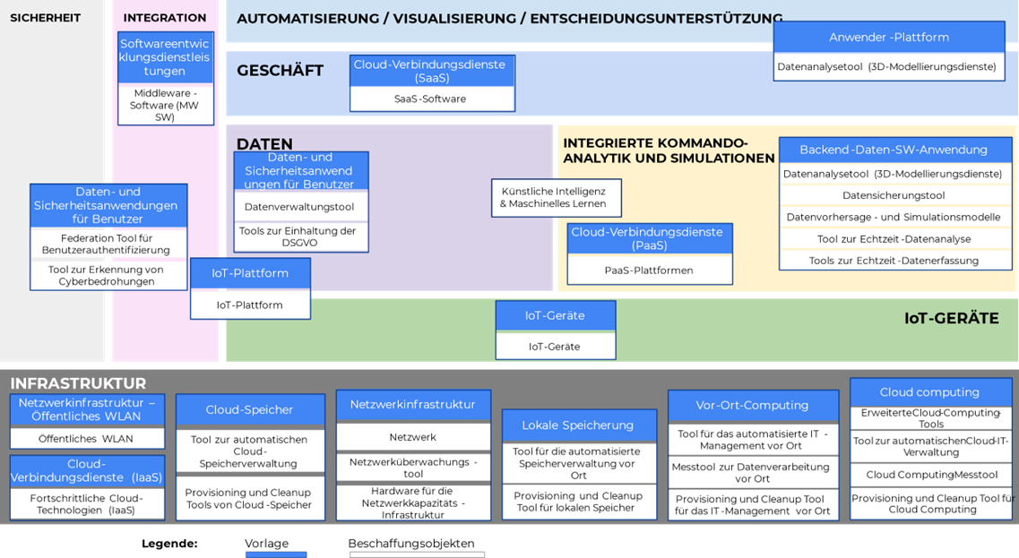 Figur2– Mapping von Beschaffungsvorlagen und -objekten in der Referenzarchitektur